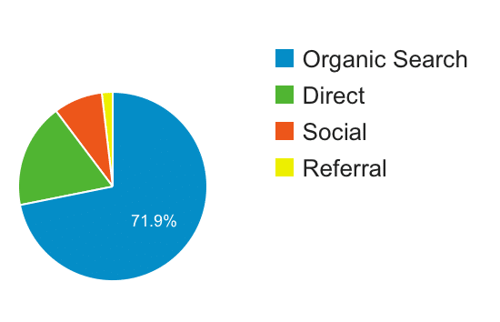 Beneficiile scrierii blogurilor de oaspeți